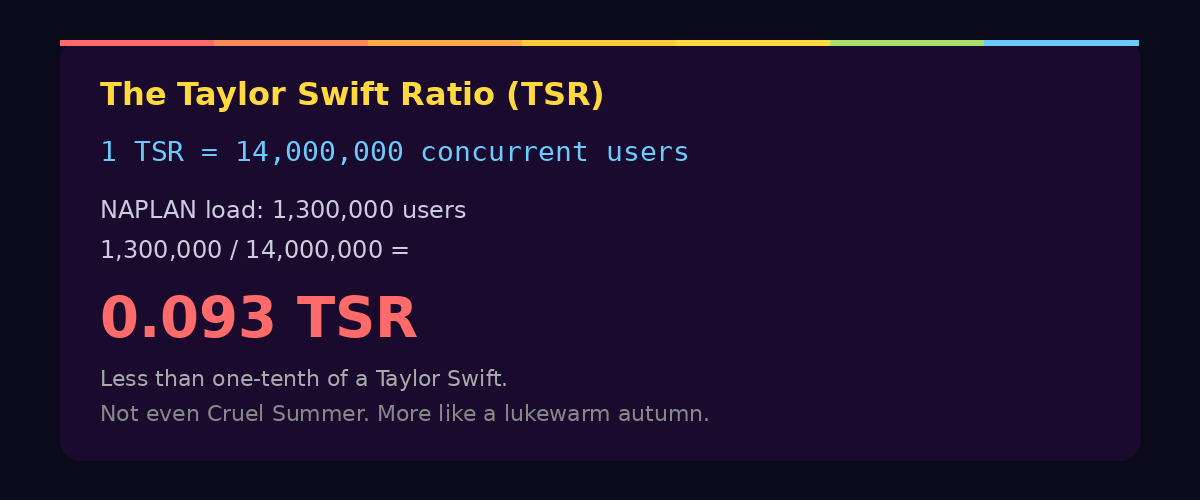 The Taylor Swift Ratio calculation: 1 TSR equals 14 million concurrent users, NAPLAN scored 0.093 TSR